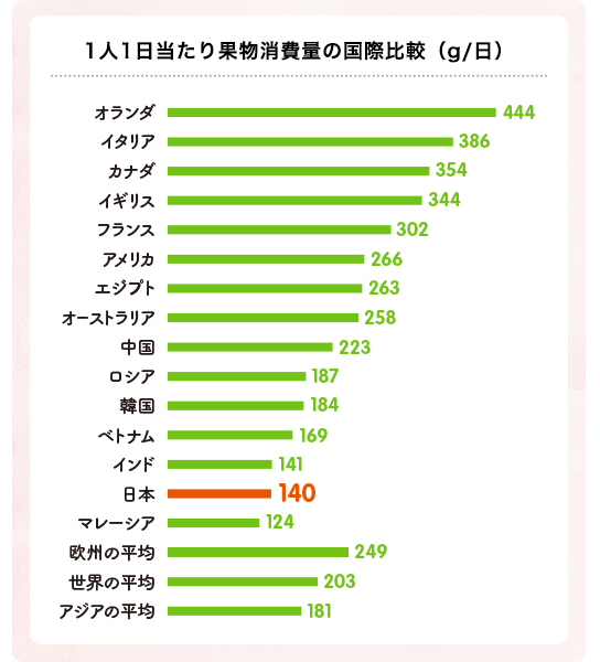 1人1日当たり果物消費量の国際比較（g/日) 