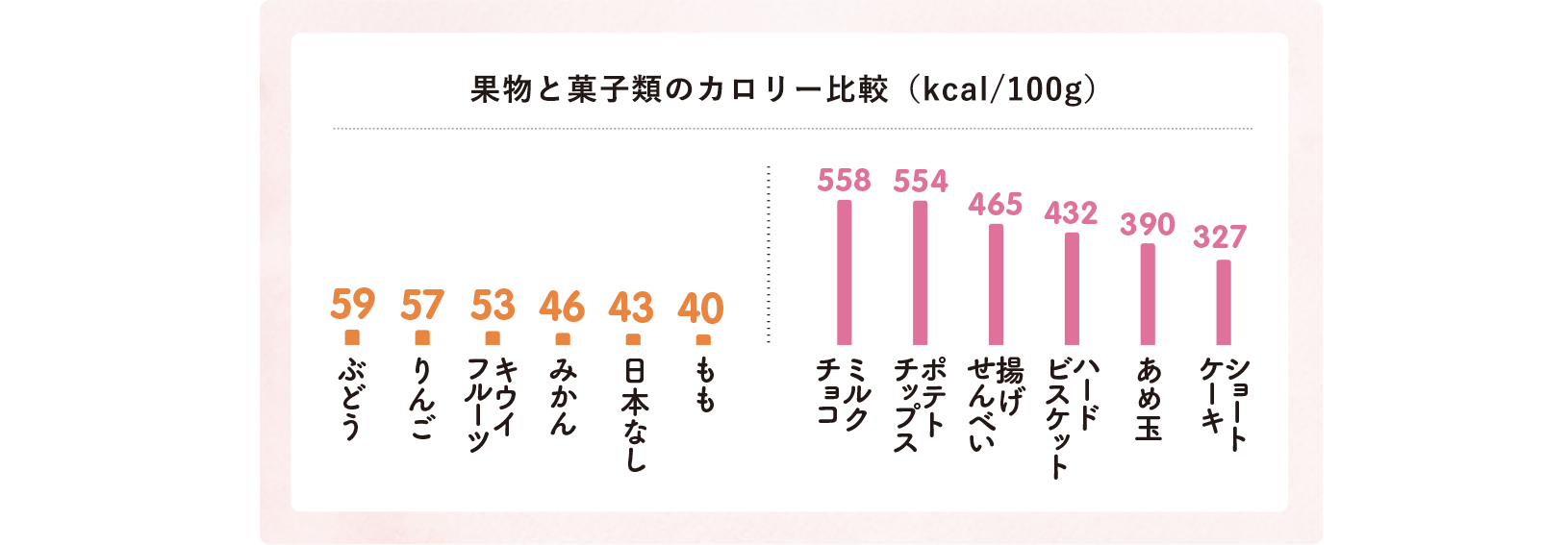 果物と菓子類のカロリー比較（kcal/100g）