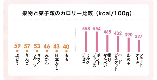 果物と菓子類のカロリー比較（kcal/100g）