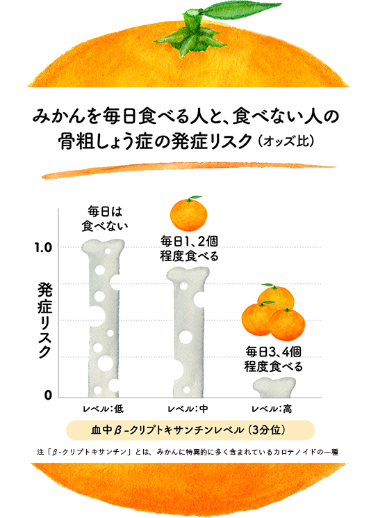 みかんを毎日食べる人と、食べない人の骨粗しょう症の発症リスク（オッズ比）