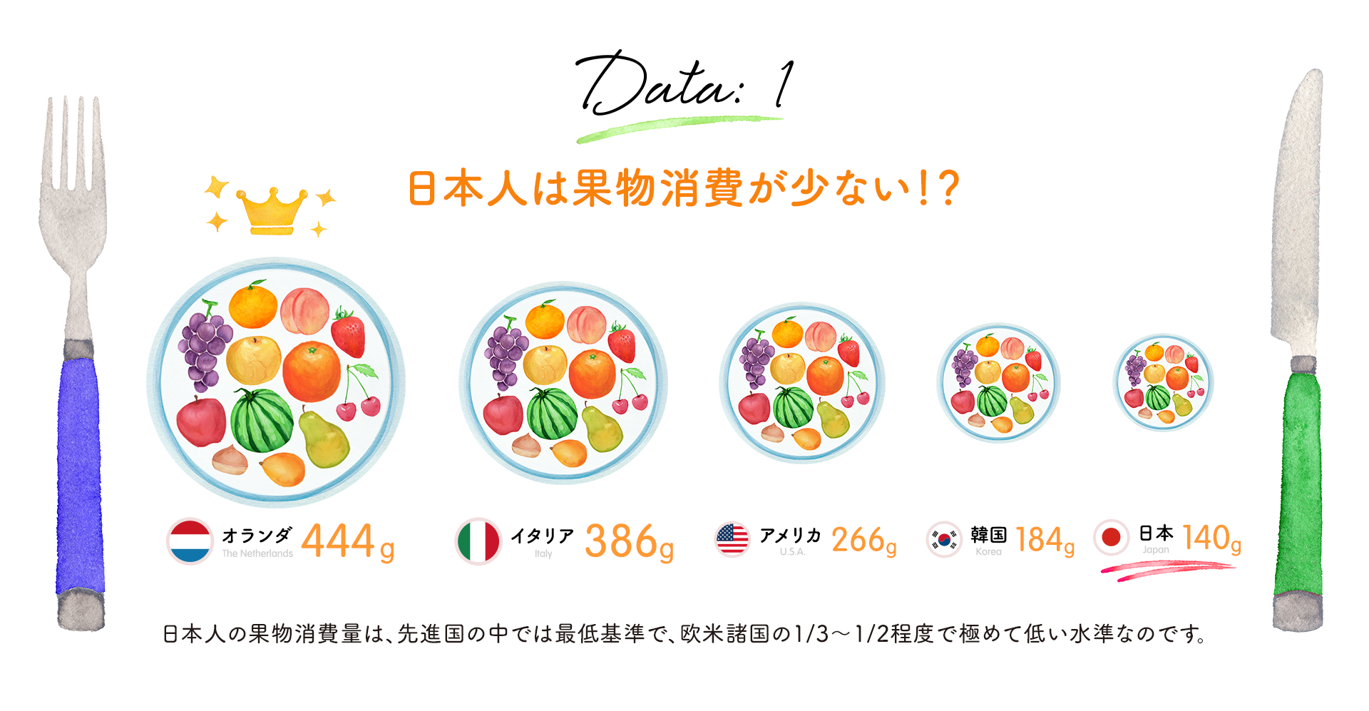 Data: 1 日本人は果実消費量が少ない！？