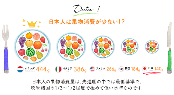Data: 1 日本人は果実消費量が少ない！？